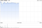 萬(wàn)國(guó)數(shù)據(jù)-SW盤中漲超11% 傳公司考慮分拆國(guó)際業(yè)務(wù)赴美上市