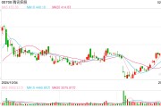 微信灰測(cè)接入DeepSeek，騰訊控股高開近7%：股價(jià)重返500港元