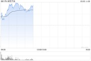 吉利汽車現(xiàn)漲逾5% 與多方簽署合資協(xié)議成立智能駕駛公司