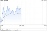 瑞銀：維持京東健康“買入”評(píng)級(jí) 上調(diào)目標(biāo)價(jià)至45港元