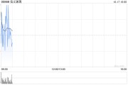 信義玻璃根據(jù)以股代息計劃發(fā)行1.32億股代息股份