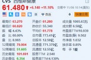 西維斯健康漲11.1% Q3營收同比增長6.3%超預期