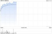 天能動力早盤漲超4% 機構(gòu)看好公司海外市場增長潛力