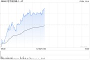 地平線機器人-W盤中漲超4% 公司下周一進入恒生科技指數(shù)