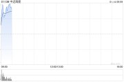 中遠(yuǎn)海能盤中漲超5% 公司預(yù)計全年純利增超17%