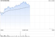 騰訊控股午前漲超4% 宣布將參加2025游戲開發(fā)者大會(huì)