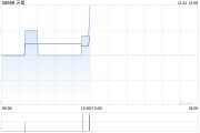 天福12月24日斥資68.16萬港元回購(gòu)17.3萬股