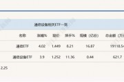 行業(yè)ETF風向標丨光通信表現(xiàn)強勢，通信ETF半日漲超4%