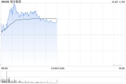 家電股早盤普遍上漲 海爾智家漲近4%美的集團(tuán)漲超2%