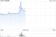 佑駕創(chuàng)新午前一度飆升逾22% 盤中創(chuàng)新高公司進入港股通名單