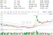 60日吸金超700億元！化工板塊震蕩上行，化工ETF（516020）盤中漲超2%！