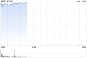 亞馬遜三季度廣告業(yè)務(wù)增長(zhǎng)19%