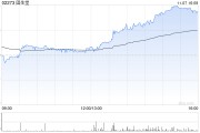 固生堂11月7日斥資292.997萬(wàn)港元回購(gòu)7.77萬(wàn)股