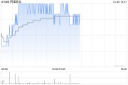 阿里影業(yè)早盤漲超3% 華泰證券首次給予“買入”評級