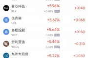 周五熱門中概股多數(shù)下跌 阿里巴巴跌2.96%，拼多多跌4.20%