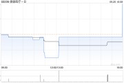 微泰醫(yī)療-B9月20日斥資13.34萬港元回購3.77萬股