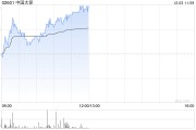 中國(guó)太?，F(xiàn)漲超3% 機(jī)構(gòu)料公司新業(yè)務(wù)價(jià)值利潤(rùn)率有潛在上升空間