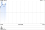 中航科工早盤漲近4% 公司主營業(yè)務貫穿低空經濟各環(huán)節(jié)