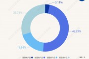 最高年化利率降至“2”字頭 占據(jù)個(gè)人養(yǎng)老金產(chǎn)品“半壁江山”的儲(chǔ)蓄類產(chǎn)品吸引力幾何？