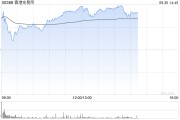 港交所午前漲超8% 高盛給予“確信買(mǎi)入”評(píng)級(jí)