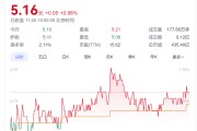 A股創(chuàng)富神話！78歲老太將減持2.5億股股票，對應(yīng)市值超13億元，持股長達17年