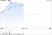 石油股早盤集體上揚 中國石油漲超3%中海油漲超2%