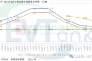 EVTank：2023年鈉離子電池出貨量僅為0.7GWh 產(chǎn)業(yè)化發(fā)展遠不及預期