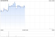 映宇宙早盤漲超6% 11月初至今股價(jià)累計(jì)漲逾1.2倍