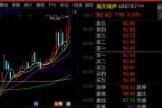 最牛AI股，歷史新高，累計大漲3065.34%！