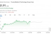 特朗普媒體科技大漲超15%，特朗普稱不打算賣出持股，呼吁調(diào)查假消息散布者