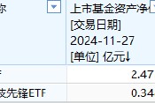 中金基金上報(bào)A500ETF你敢買嗎？中金基金旗下僅兩只ETF一只2.5億、另一只3500萬(wàn)億，日均成交額僅570萬(wàn)元