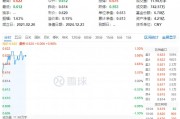 資金持續(xù)加碼，化工ETF（516020）盤中上探1.3%！機(jī)構(gòu)：化工行業(yè)景氣反轉(zhuǎn)或已不遠(yuǎn)