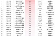 最受青睞ETF：12月12日華泰柏瑞滬深300ETF獲凈申購11.81億元，南方中證500ETF獲凈申購10.62億元