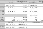 正海磁材第三季度凈利潤同比降近七成，擬對控股子公司進(jìn)行業(yè)務(wù)收縮