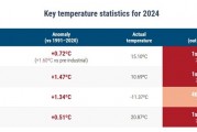 2024年成有記錄以來最熱年，還創(chuàng)了一項(xiàng)新紀(jì)錄