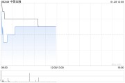 中薇金融發(fā)盈喜 預期2024年度取得純利不少于2.2億港元同比扭虧為盈