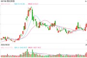 2024年累計(jì)回購1120億港元，共出手129次，騰訊總股本降至十年最低