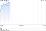 中廣核礦業(yè)早盤漲超11% 鈾價(jià)行至近15年高位