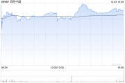 百勝中國(guó)12月2日斥資240萬(wàn)美元回購(gòu)5.17萬(wàn)股