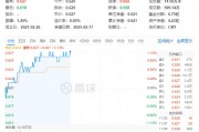 化工板塊持續(xù)上攻，化工ETF（516020）盤中漲超1%！政策持續(xù)發(fā)力