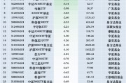 最不受歡迎ETF：11月28日華泰柏瑞滬深300ETF遭凈贖回16.22億元，南方中證1000ETF遭凈贖回12.03億元