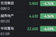 港股內(nèi)房股紛紛走弱 萬科企業(yè)跌超5%