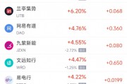 周三熱門中概股多數(shù)下跌 阿里巴巴漲0.71%，臺積電跌0.08%