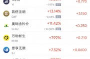 周一熱門中概股漲跌不一 金山云漲20.45%，拼多多跌5.96%