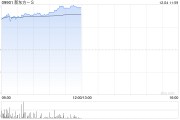 新東方-S早盤漲逾5% 下周一起正式進(jìn)入恒指成份股