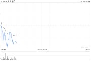 太古地產(chǎn)10月4日耗資約1012.33萬(wàn)港元回購(gòu)60萬(wàn)股