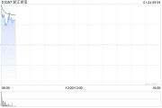 浙江世寶發(fā)盈喜 預期年度凈利潤1.4億至1.65億元同比增長81.34%至113.72%