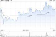 涂鴉智能-W發(fā)布年度業(yè)績 歸屬于普通股股東凈利潤499.7萬美元同比扭虧為盈