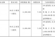 不超6%！恒尚節(jié)能兩大股東擬大額減持 凈利增速持續(xù)承壓