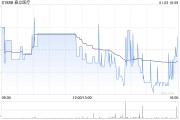 春立醫(yī)療：截至2024年12月末累計(jì)回購(gòu)86.8萬(wàn)股A股股份